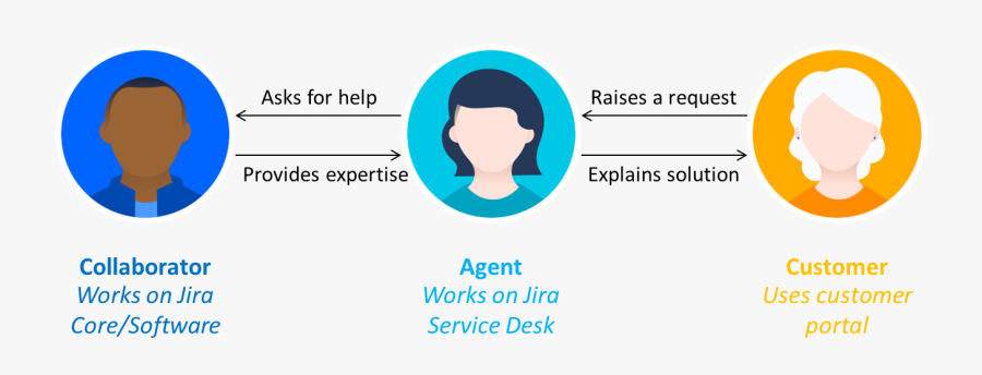 Clip Art Service Desk Meme - Jira Service Desk Users And Roles, Transparent Clipart