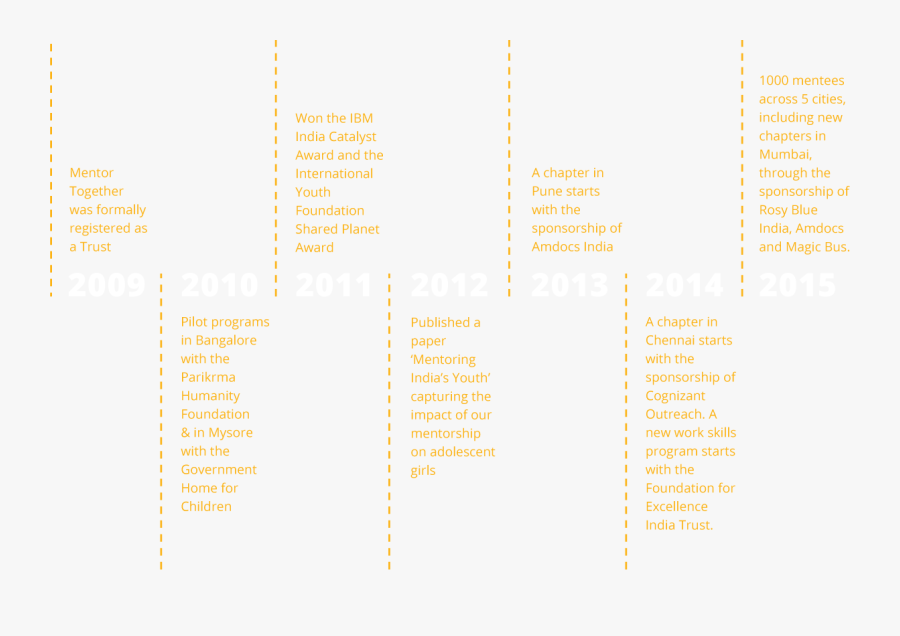 Timeline - Orange, Transparent Clipart