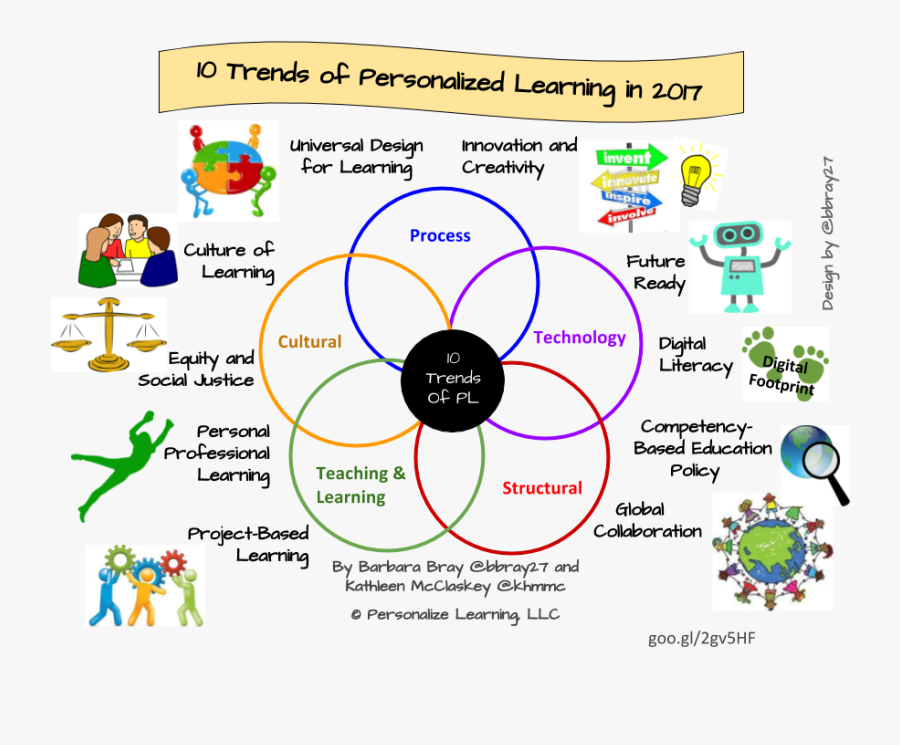 Personalize Learning Trends Of - Trends In Education 2017, Transparent Clipart
