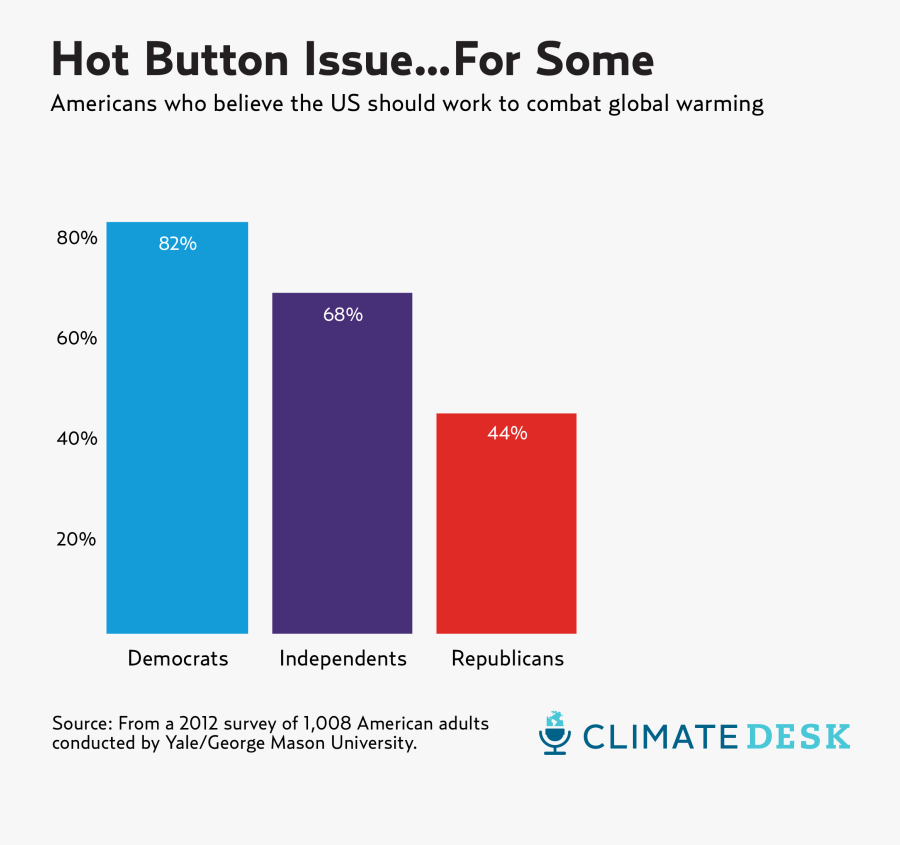 Going Green Essay Are - Easy Global Warming Graph, Transparent Clipart