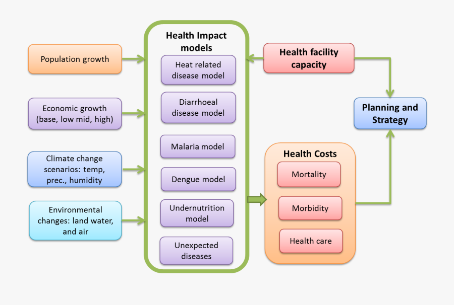 Jpg Climate Change Page - Climate Change And Health System, Transparent Clipart