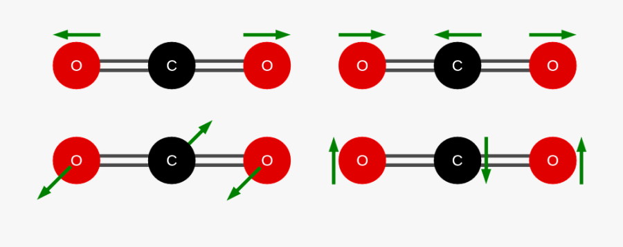 Carbon Dioxide, Molecule, Vibrations - Most Dangerous Greenhouse Gasses, Transparent Clipart