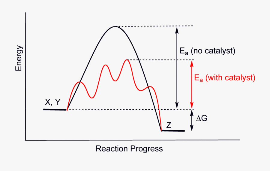 Catalytic Reaction, Transparent Clipart