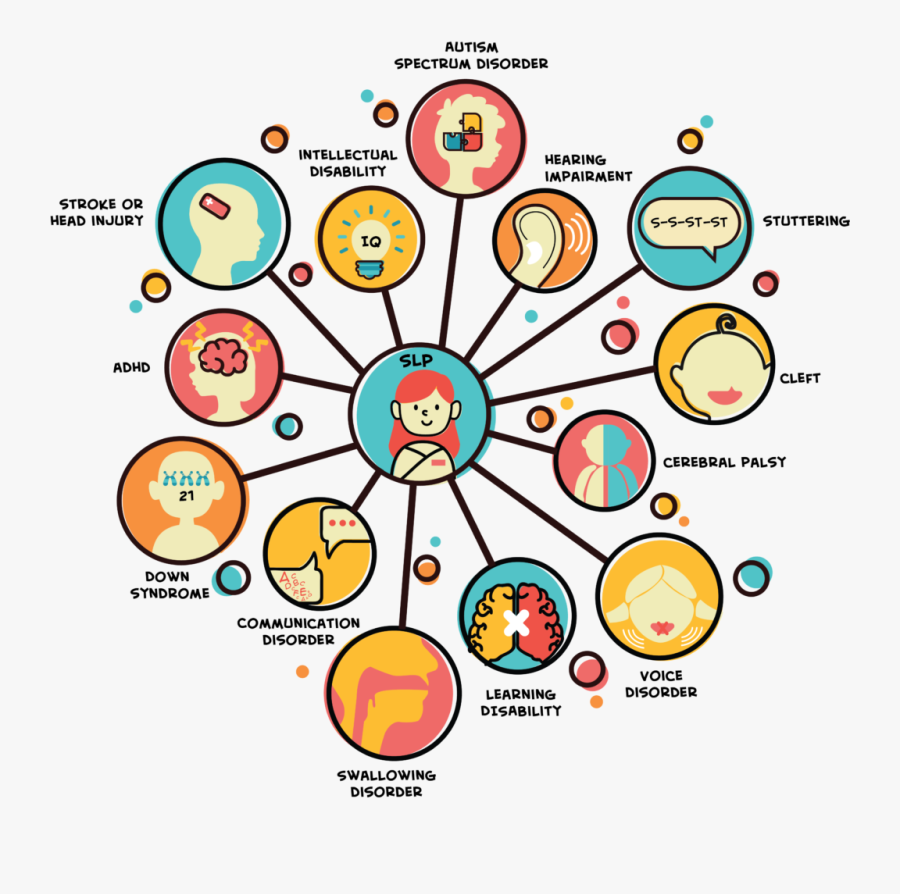 Language Clipart Slp - Communication Domains Slp, Transparent Clipart