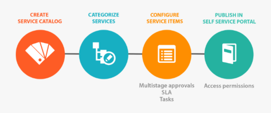 It Service Catalog Management, Transparent Clipart