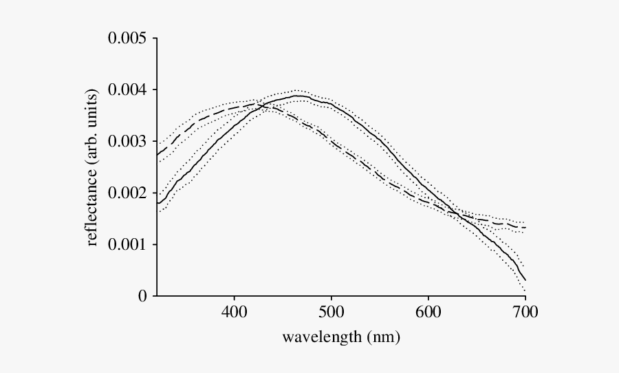 Reflectance Spectra Of Feathers From The Nuptial Plumage - Plot, Transparent Clipart