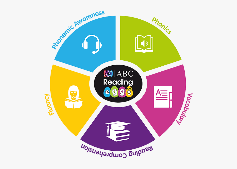 The 5 Pillars Of Reading Eggs - Identity And Access Management Graphic, Transparent Clipart