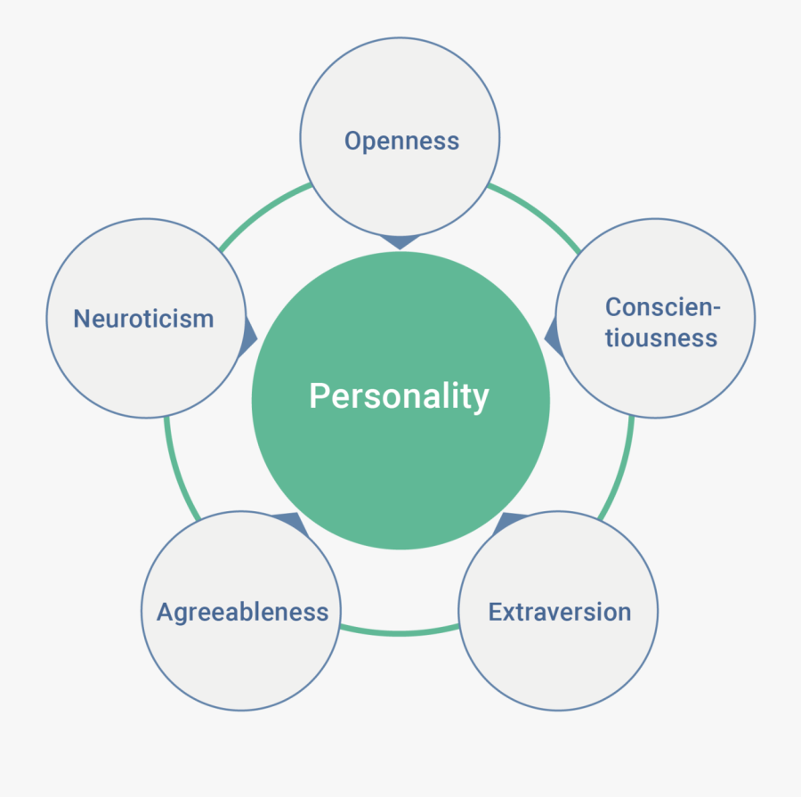 Clip Art Creative Personality Traits - Big Five Personality Traits, Transparent Clipart