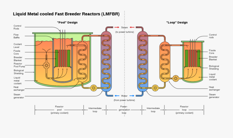 Download Fast Breeder Reactor Clipart Fast-neutron - Fast Breeder Reactor Diagram, Transparent Clipart