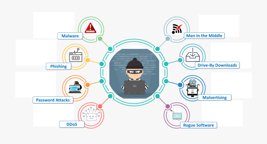 Types Of Cyberthreats - Edureka Cyber Security, Transparent Clipart