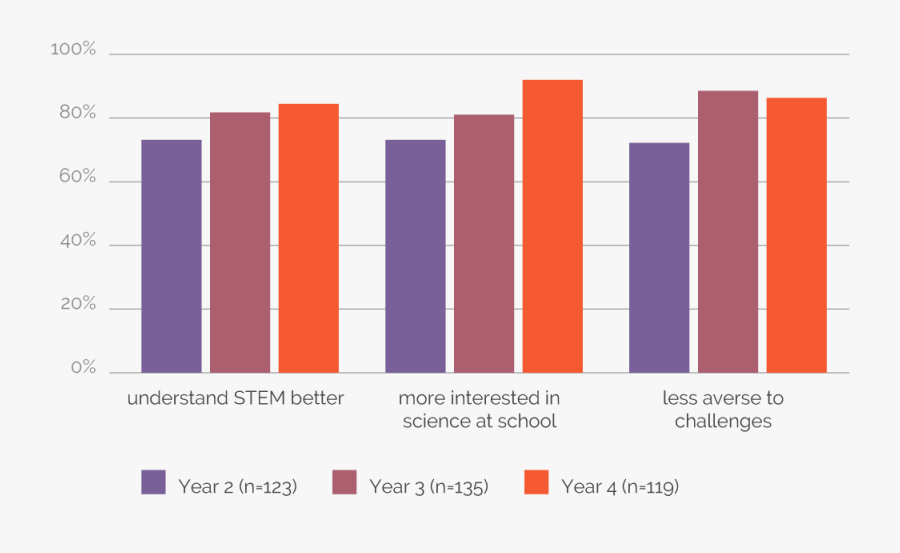 Curiosity Machine Student Impact - Orange, Transparent Clipart