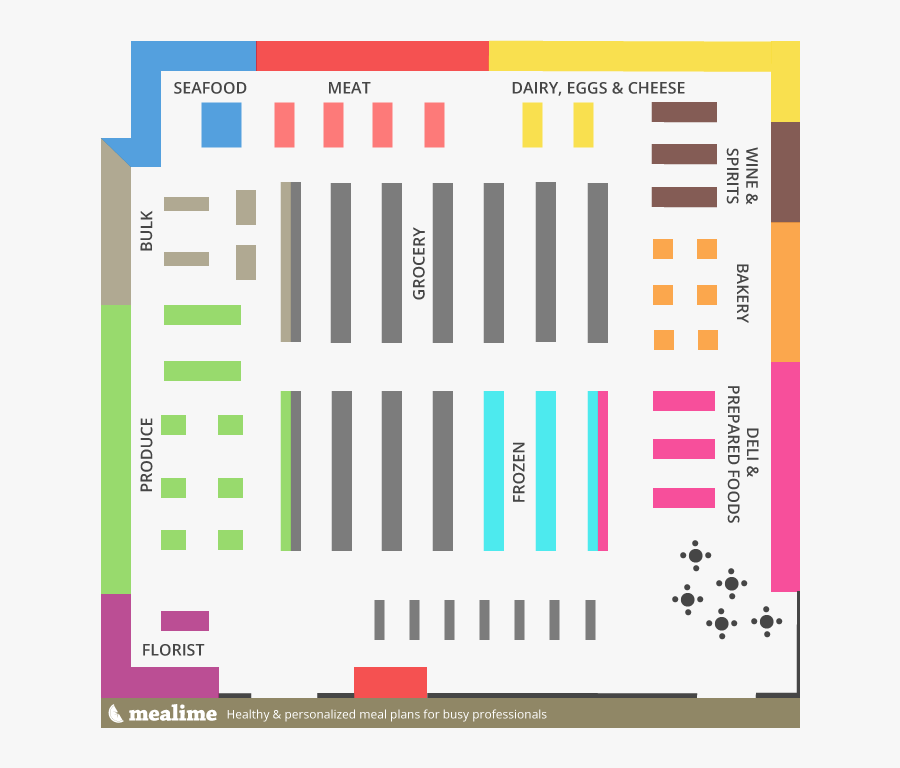 Grocery Stores Are Made To Make You Buy Things You - Grocery Store Layout, Transparent Clipart