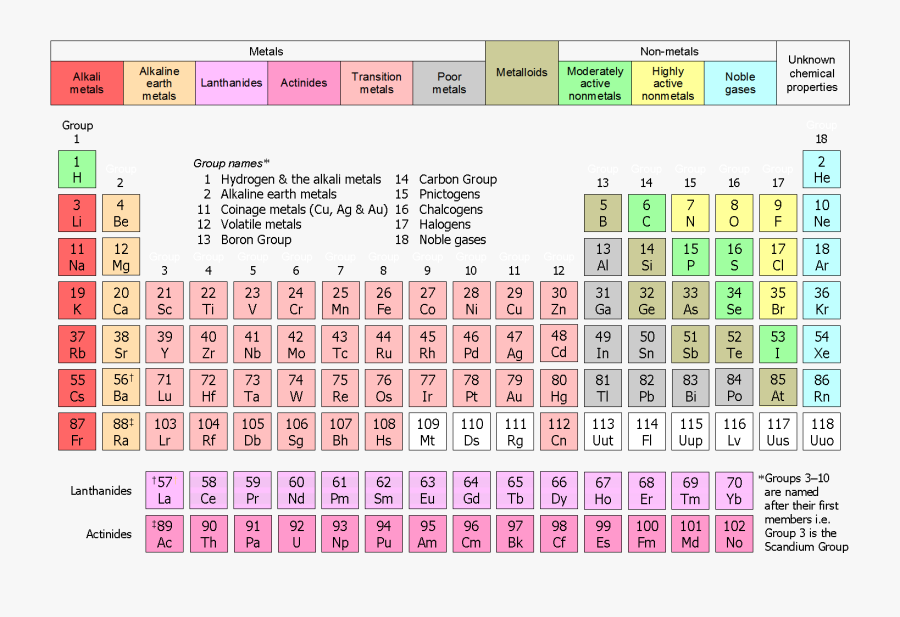 Periodic Table Organized, Transparent Clipart