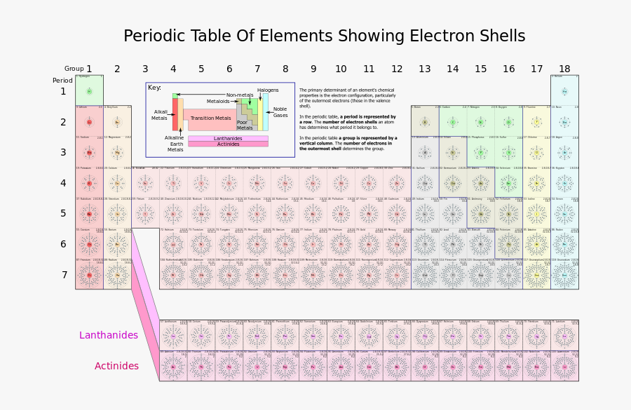 Periodic Table Showing Electron Shells, Transparent Clipart