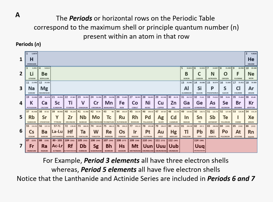 Chapter 2 Atoms And Periodic Table Chemistry - Do The Periods On The Periodic Table Represent, Transparent Clipart