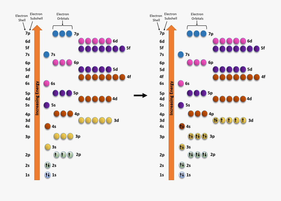 Ch Chapter Atoms And - Electron Configuration Shells And Orbitals, Transparent Clipart