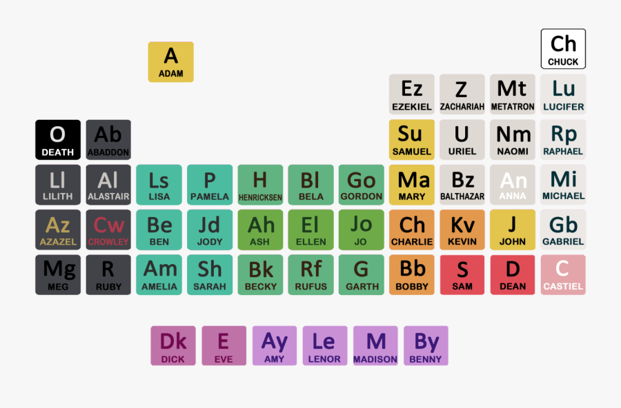 A Supernatural Periodic Table It"s All Organised And - Supernatural Merch Periodic Table Shirt, Transparent Clipart