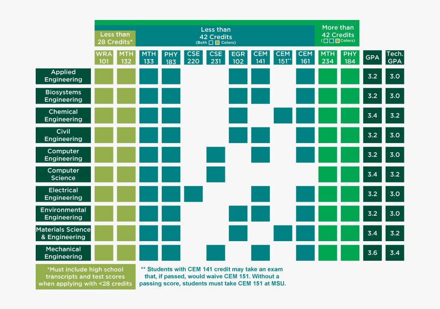 Also Listed Is The Gpa That Will Be Required For Admission - Illustration, Transparent Clipart