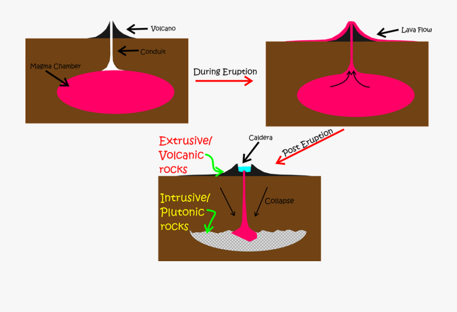 Dinojim - Bowen's Reaction In Magma Chamber, Transparent Clipart