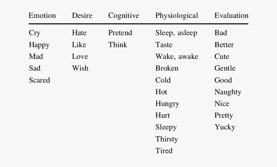 Clip Art Psychological Development - Psychological Words, Transparent Clipart