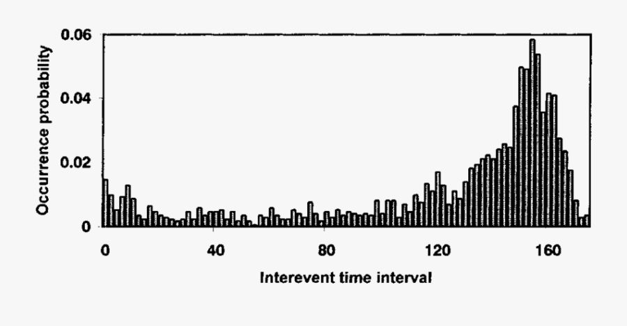 Histogram Of Time Intervals Between Successive Earthquakes - Skyline, Transparent Clipart