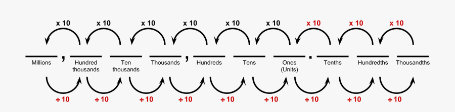 Shift The Place, Shift The Value Understanding Adjacent - Circle, Transparent Clipart