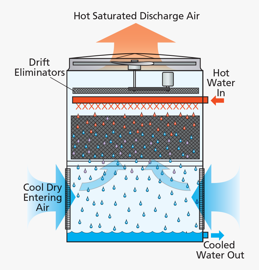 Evapco At Ut Uss Cooling Tower - Evaporative Cooling Tower, Transparent Clipart
