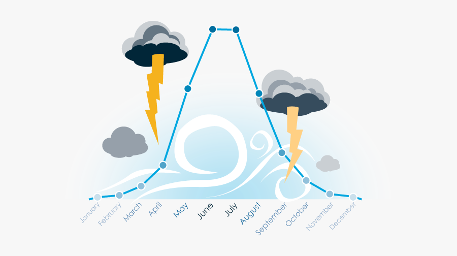 Severe Thunderstorm In Europe Frequency By Month - Illustration, Transparent Clipart
