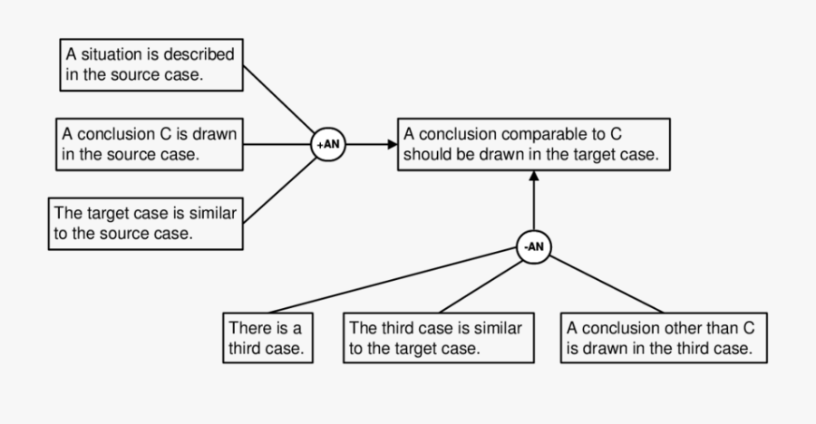 Transparent Arguing Png - Argument From Analogy Structure, Transparent Clipart