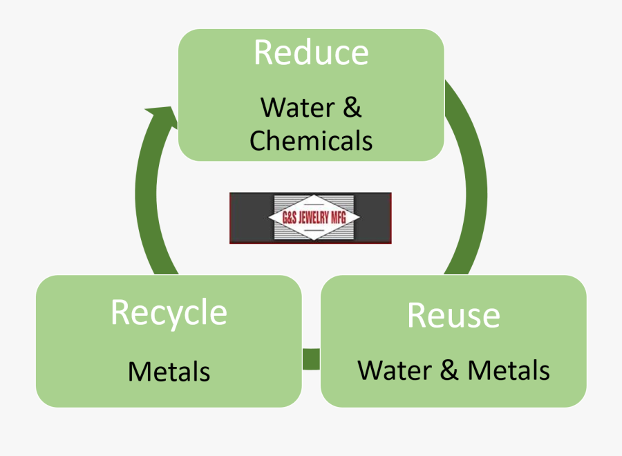 Reduce Reuse Recycle Logo With Earth At Center Stock - Reduce Reuse Recycle Manufacturing, Transparent Clipart