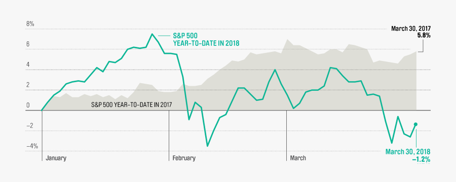 Unlike Last Year, Stocks Stumbled At The Start Of - Stock Market Performance 2018 Graph, Transparent Clipart