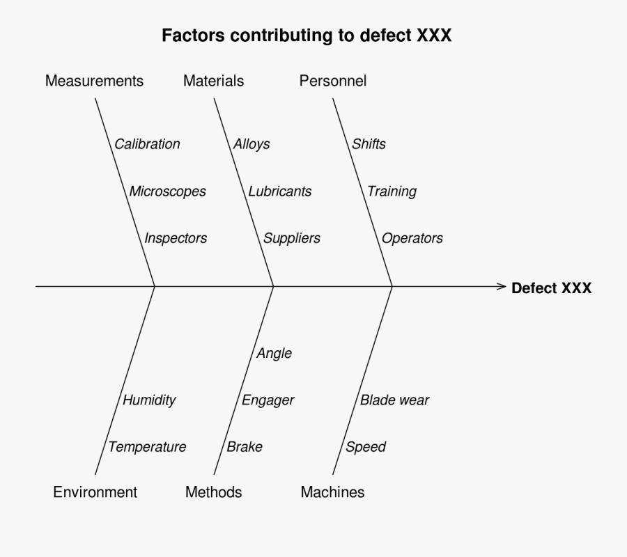 Clip Art Ishikawa Diagram Wikipedia - Cause And Effect Diagram Poor Exam Grade, Transparent Clipart