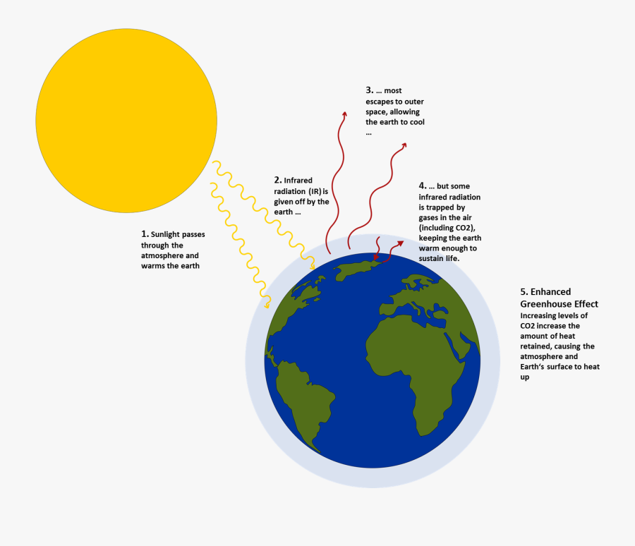 Team - - 2014 - Igem - Org Svg Free - Problem Of Greenhouse Effect, Transparent Clipart