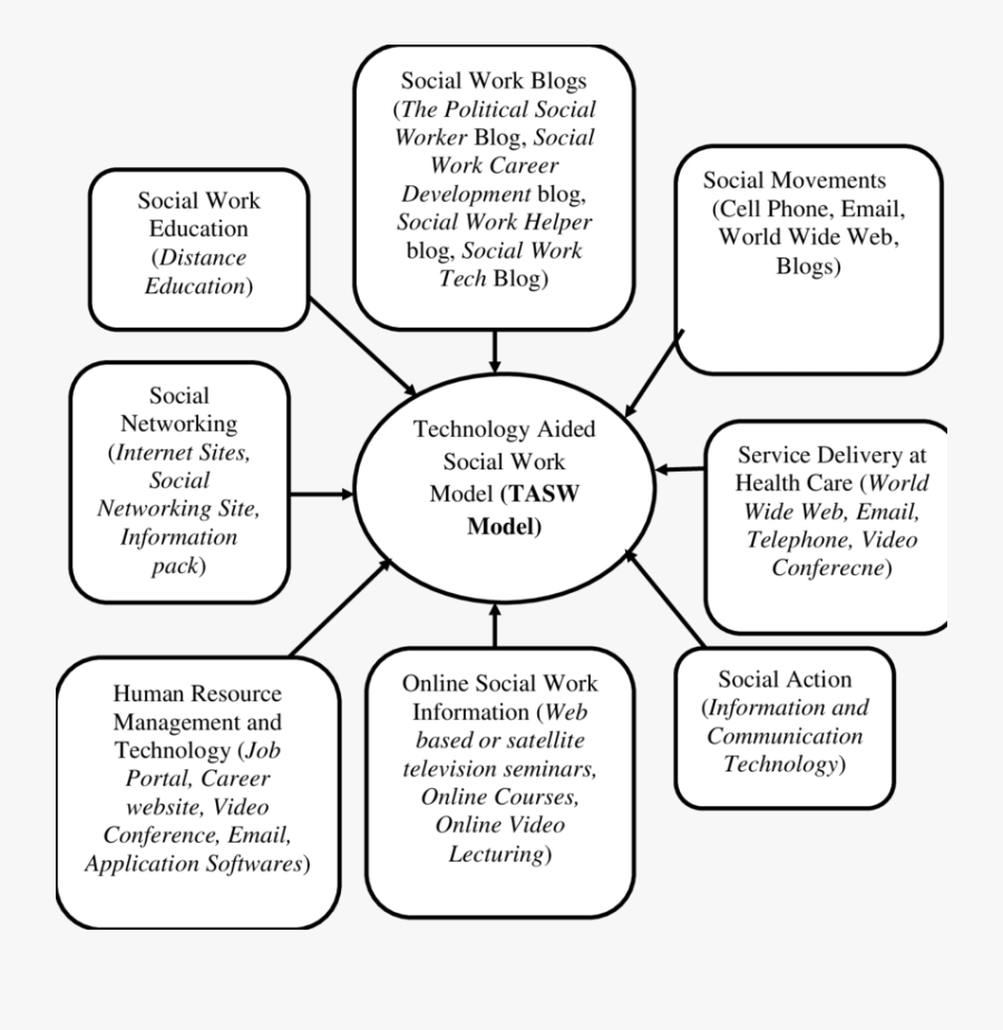 Technology Aided Social Work Model  Use Technology - Rapport In Social Work, Transparent Clipart