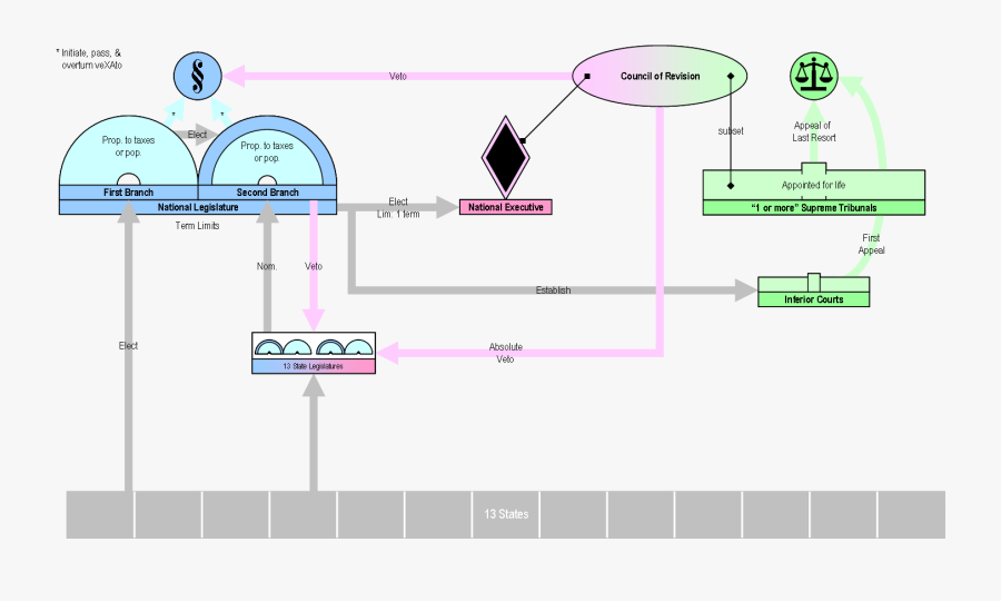 Virginia Plan, Transparent Clipart