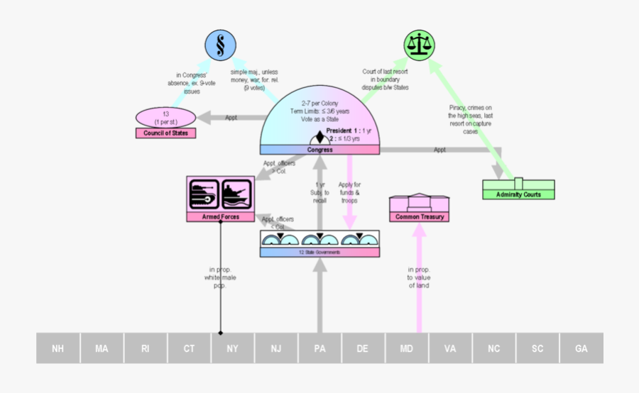 Articles Of Confederation Weaknesses, Transparent Clipart