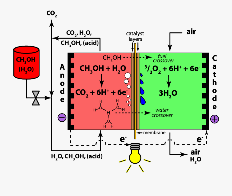 Fuel Clipart Free For Download - Alkaline Direct Methanol Fuel Cell, Transparent Clipart