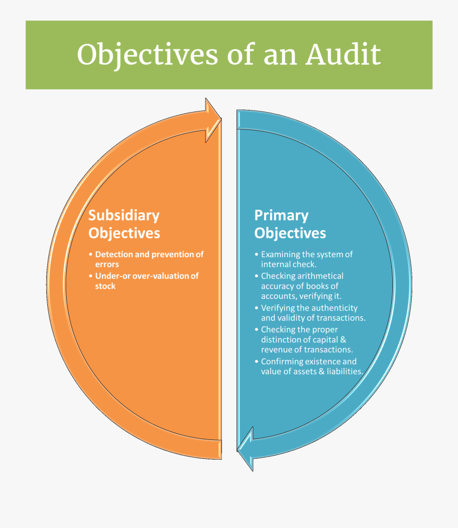 Primary Objectives Of Audit Clipart , Png Download - Circle, Transparent Clipart