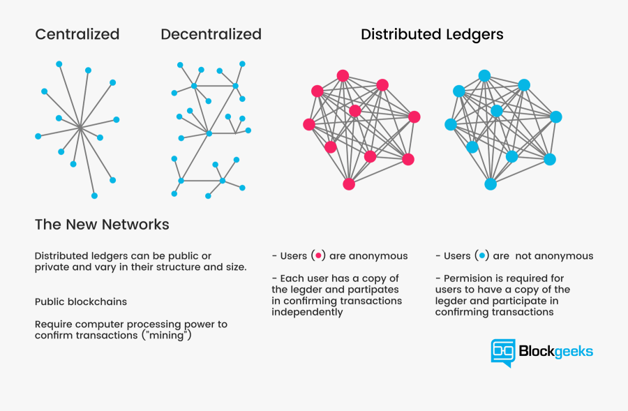 Cryptocurrency Distributed Blockchain Ledger Database - Centralized Vs Decentralized Blockchain, Transparent Clipart