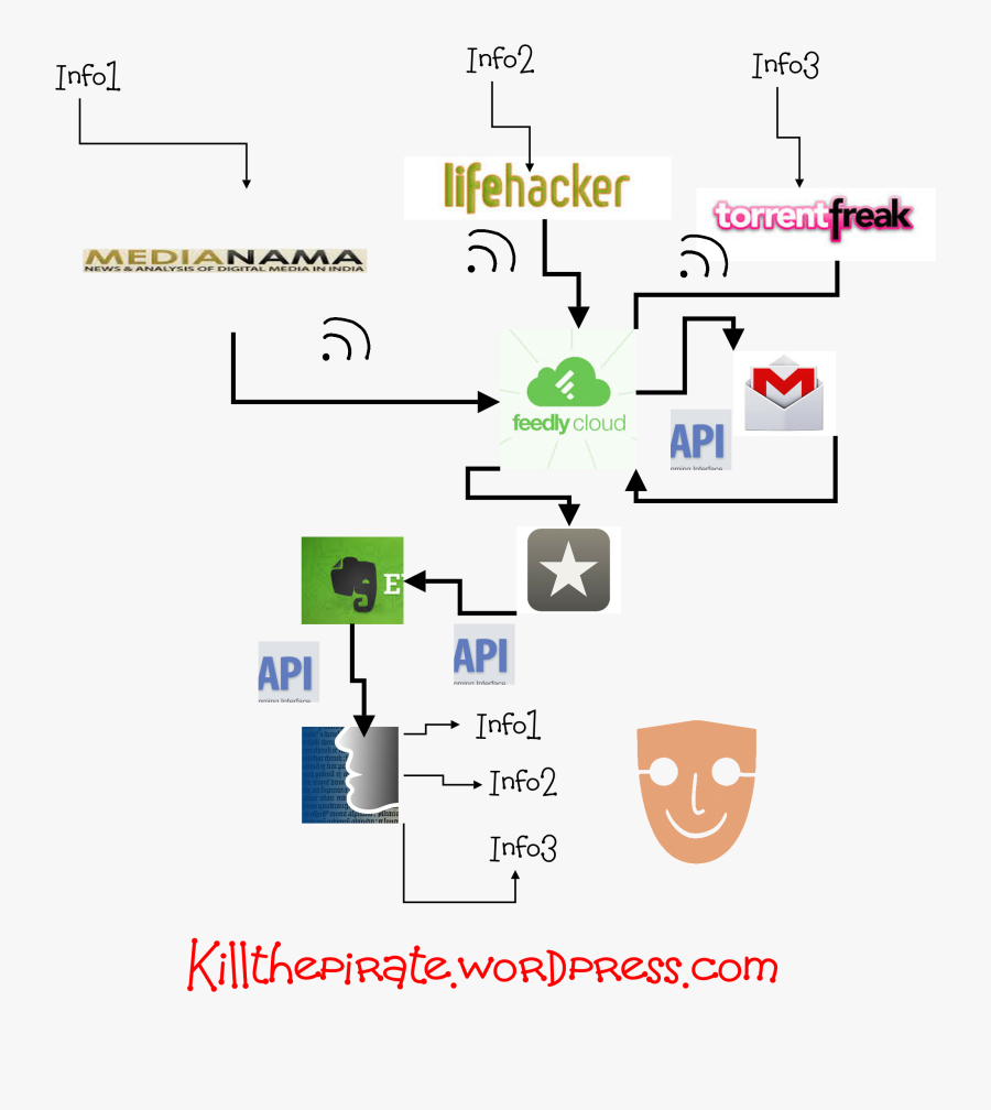 Rss Api Openecosystem - Lifehacker, Transparent Clipart
