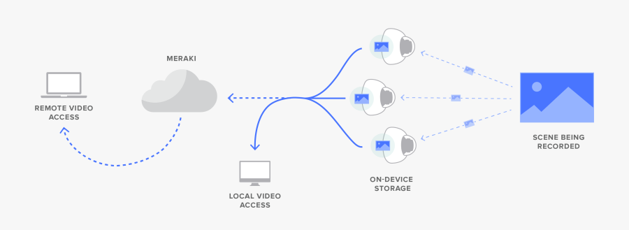 Clip Art Meraki Security Cameras - Meraki Video, Transparent Clipart