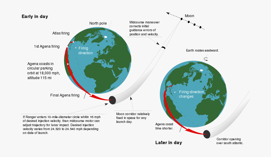 Ranger Parking Orbit - Parking Orbit, Transparent Clipart