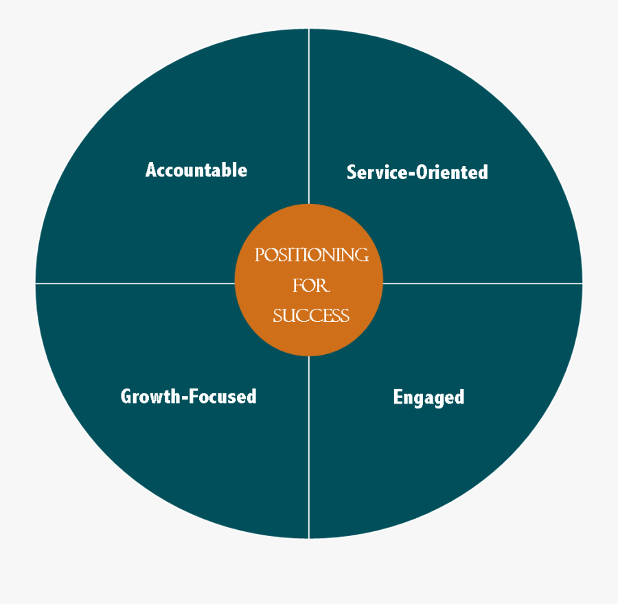 The Sane Middle A Petri Dish For Innovative Change - Circle, Transparent Clipart
