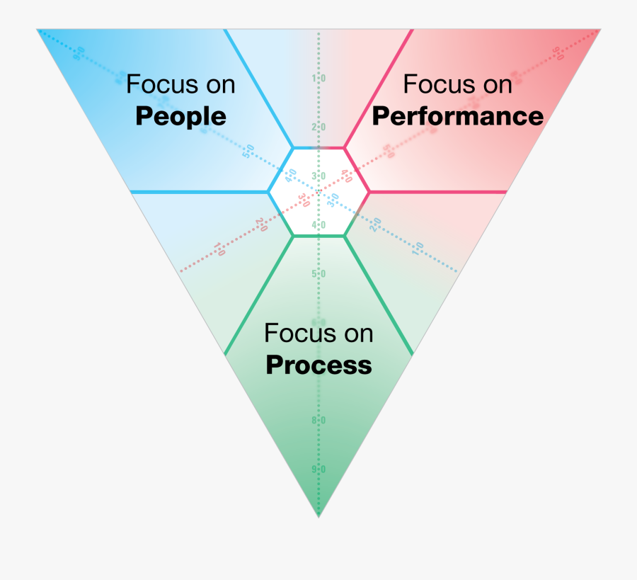 Transparent Strengths Clipart - Sdi Triangle Sdi Strength Deployment Inventory, Transparent Clipart