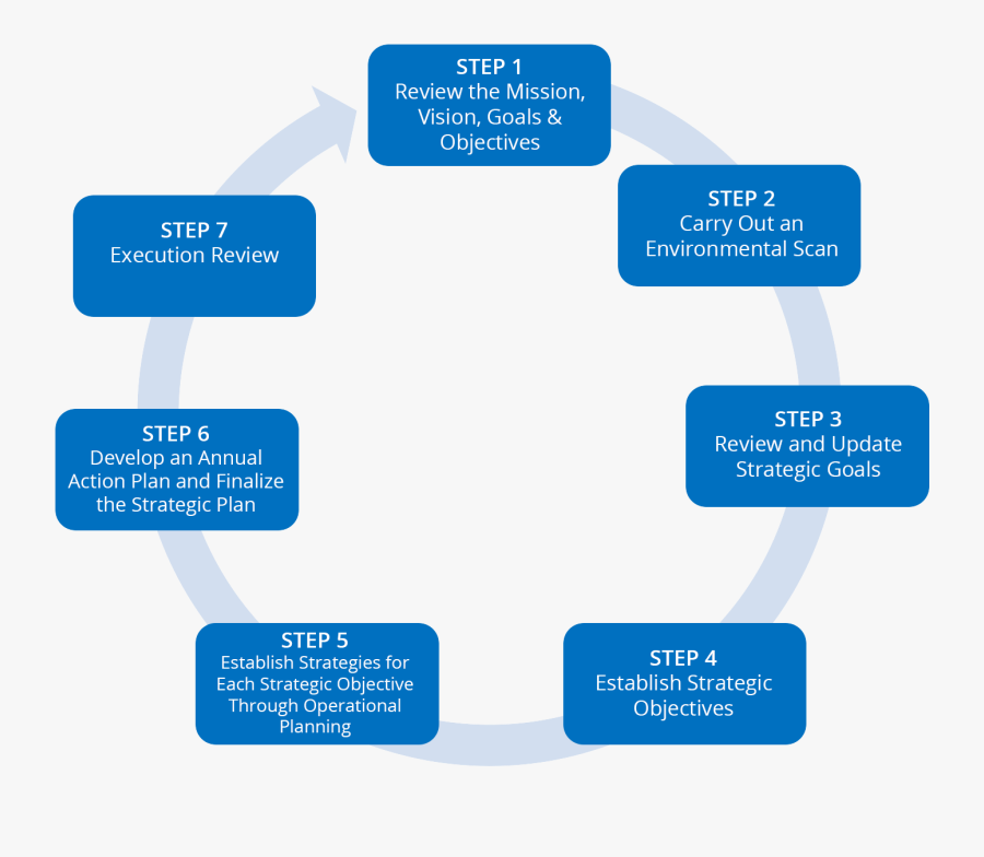 Part 1 Strategic Planning Process Defined - Strategic Planning Process Definition, Transparent Clipart