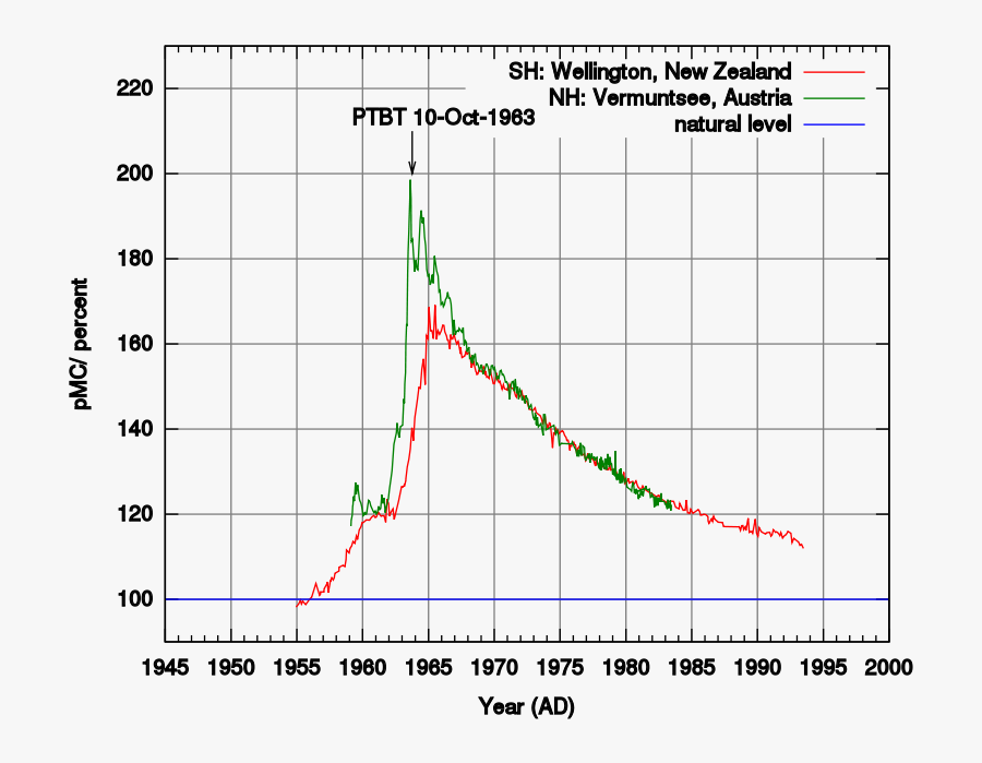 Radiocarbon Bomb Spike - Carbon 14 Atmosphere, Transparent Clipart