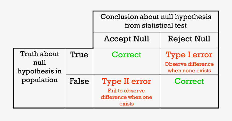 Null Hypothesis Reject And Accept, Transparent Clipart