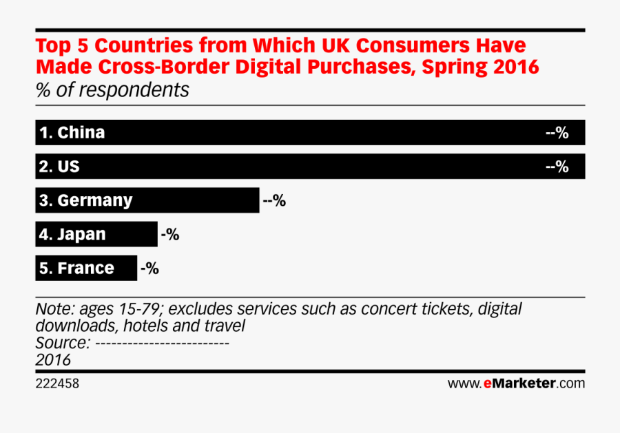 Top 5 Countries From Which Uk Consumers Have Made Cross-border - Kodak Express, Transparent Clipart