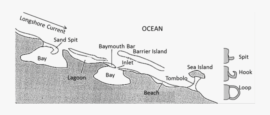 Transparent Drawing Island Landform - Coastal Depositional Landforms Diagram, Transparent Clipart