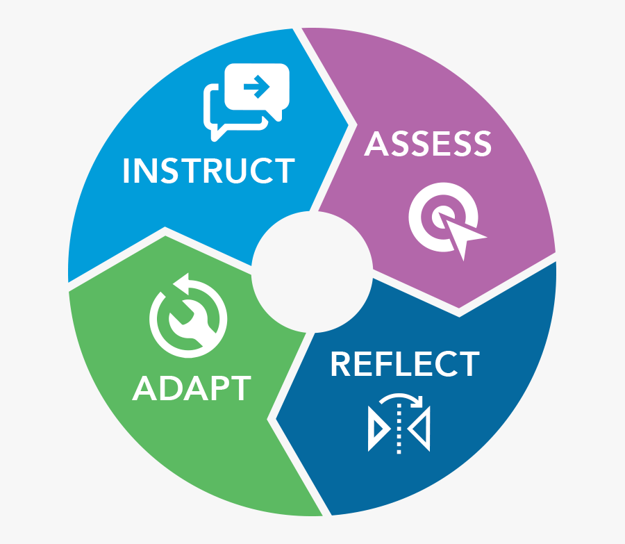 Transparent Classroom Centers Clipart - Customer Retention In Restaurant, Transparent Clipart